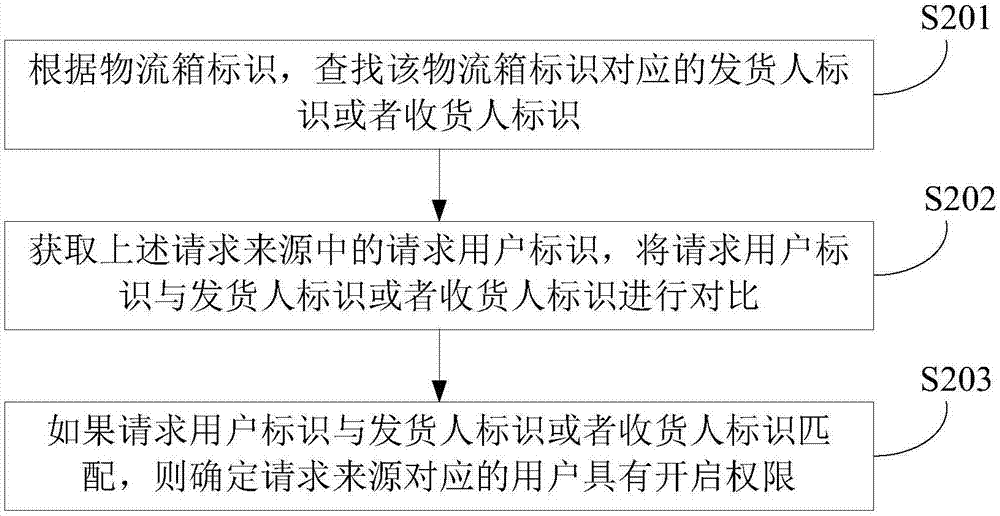 物流箱管理方法、装置及电子设备与流程