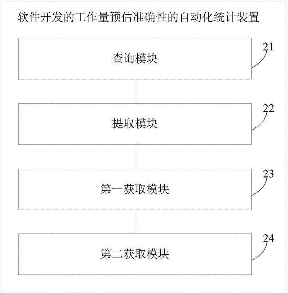 软件开发的工作量预估准确性的自动化统计方法及装置与流程