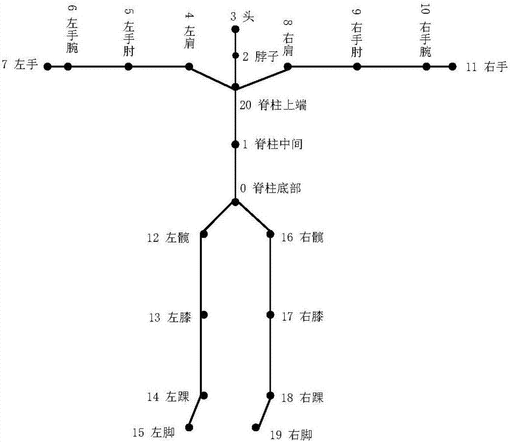 一种基于Kinect的骨骼重定向方法及装置与流程