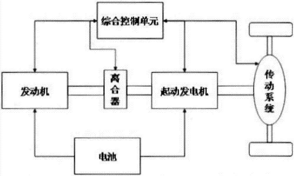 控制器控制的汽车用起动发电机及其工作方法与流程