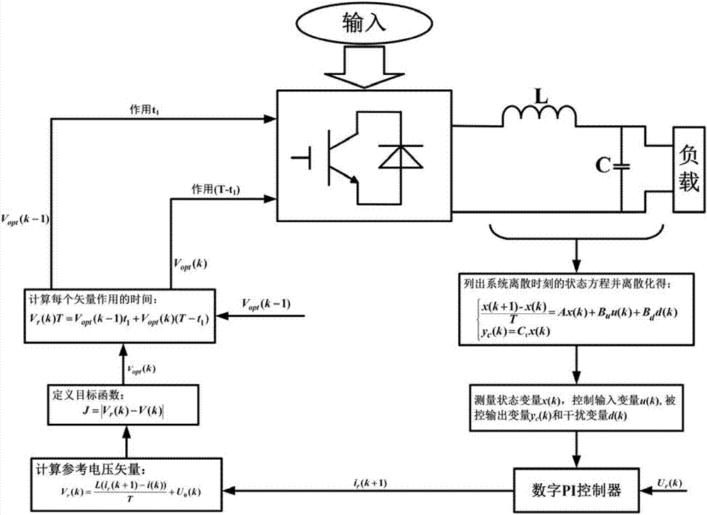 一种基于双矢量作用的有限控制集模型预测控制方法与流程