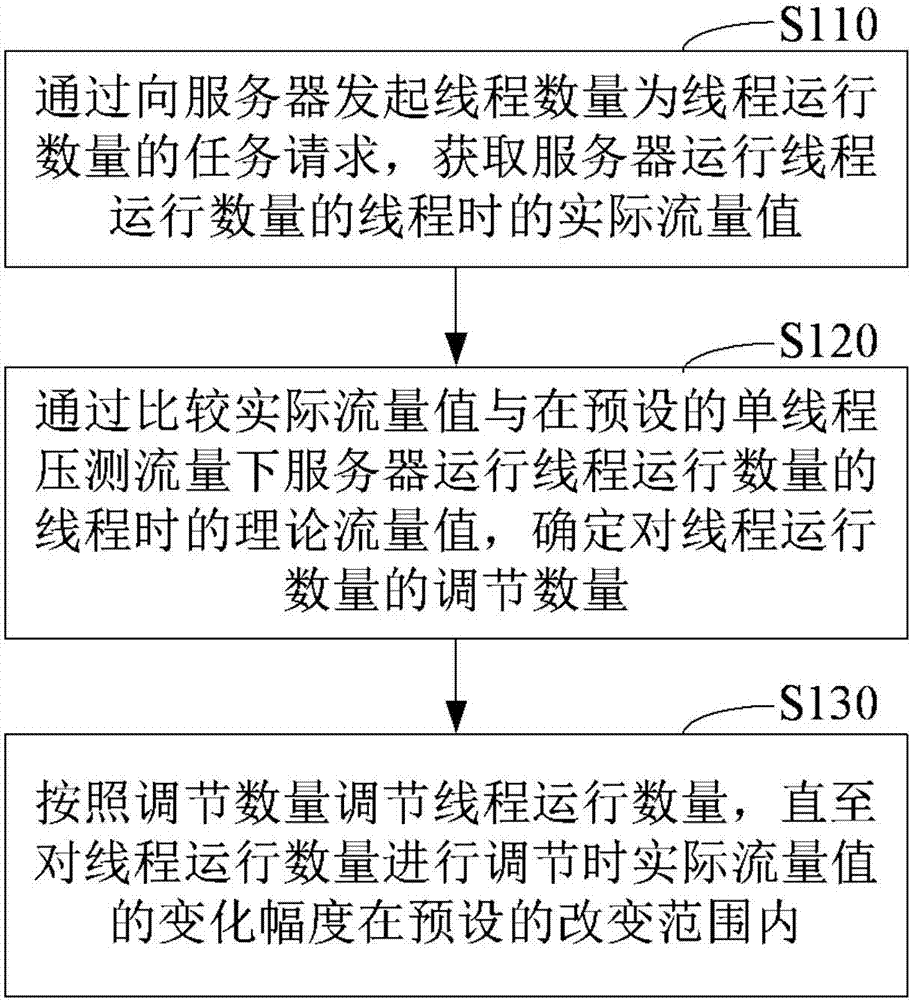 对服务器进行压力测试的方法及装置、终端与流程