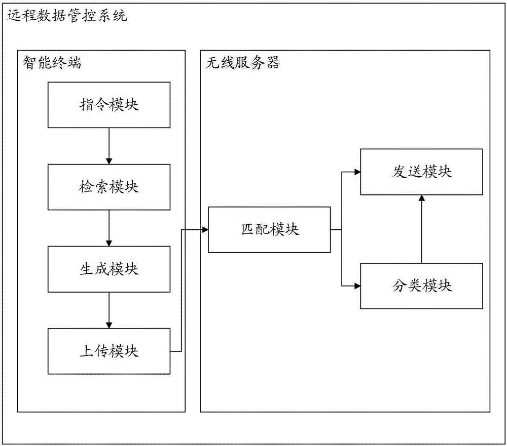 一种远程数据管控方法及远程数据管控系统与流程