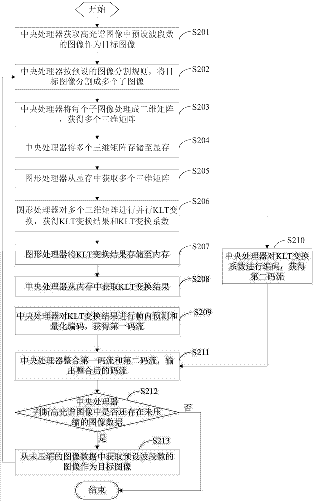 一种高光谱图像的压缩方法及系统与流程