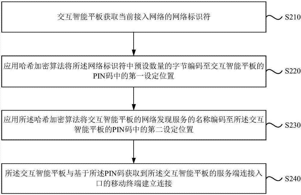 一种设备间互连的方法、装置、系统、设备和存储介质与流程