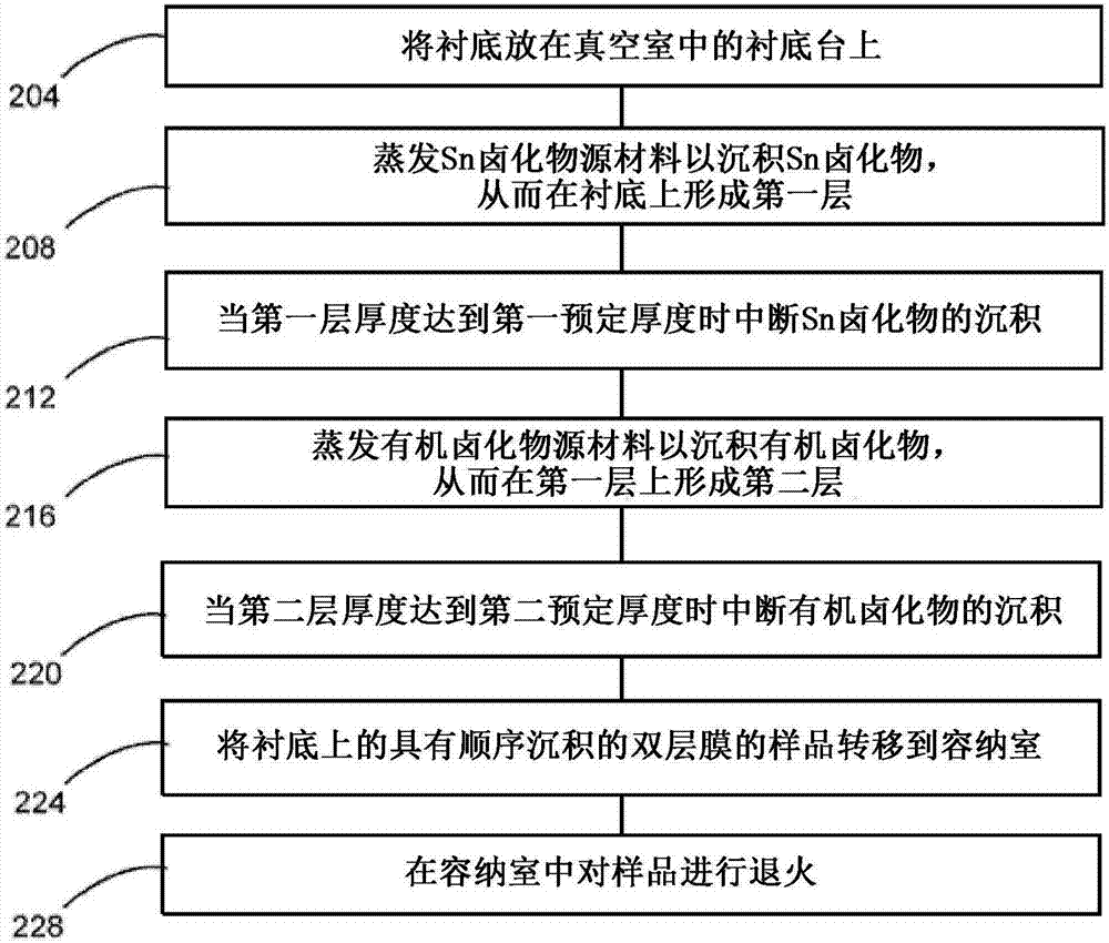 无铅钙钛矿膜的形成的制作方法