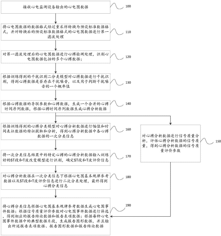 基于人工智能自学习的心电图自动分析方法和装置与流程