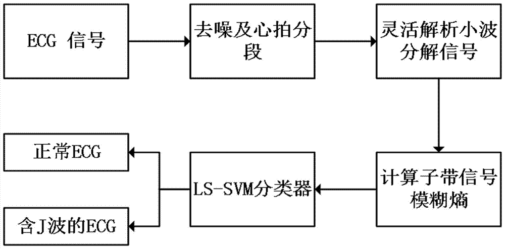 基于最小二乘支持向量机的J波自动检测方法与流程