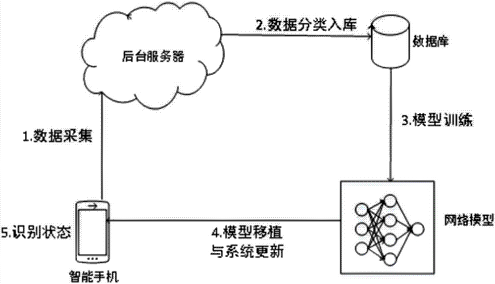 一种基于智能手机的人体运动状态识别方法与流程