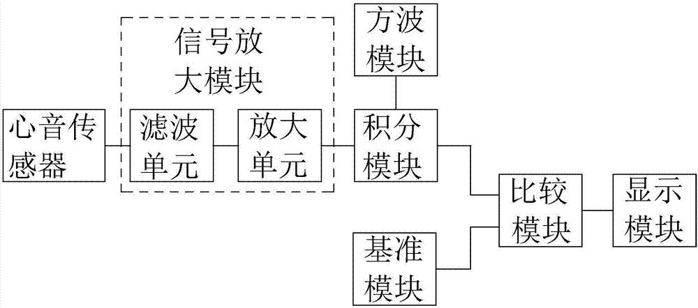 一种带心音检测功能的听诊器的制作方法