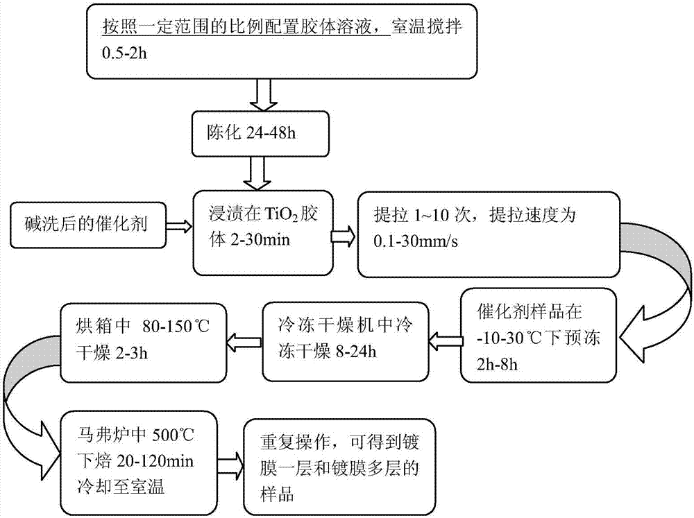 失活烟气脱硝催化剂的再生工艺方法与流程