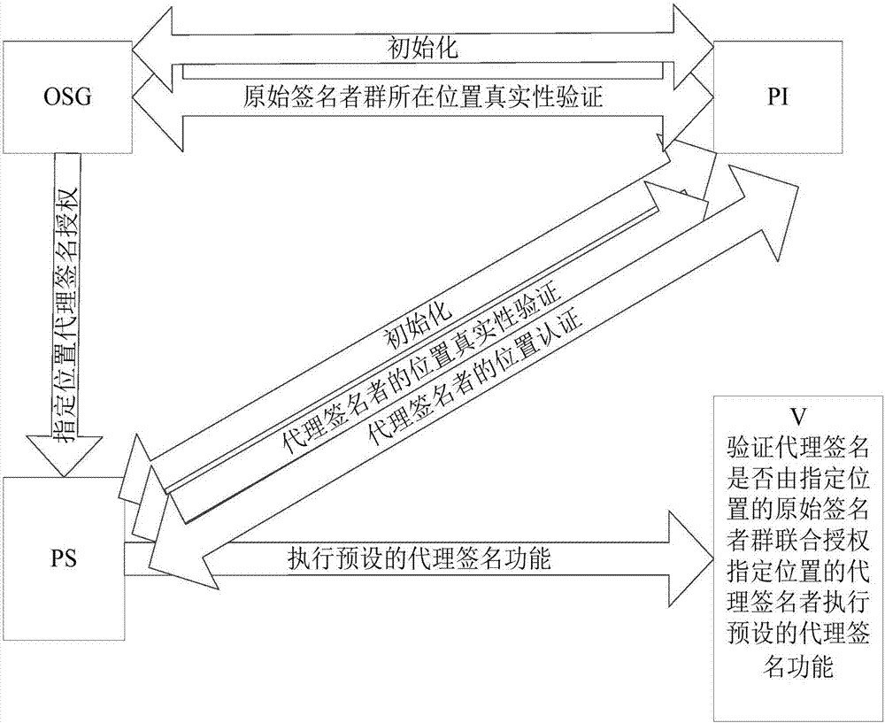 基于位置的代理多重签名方法和系统与流程