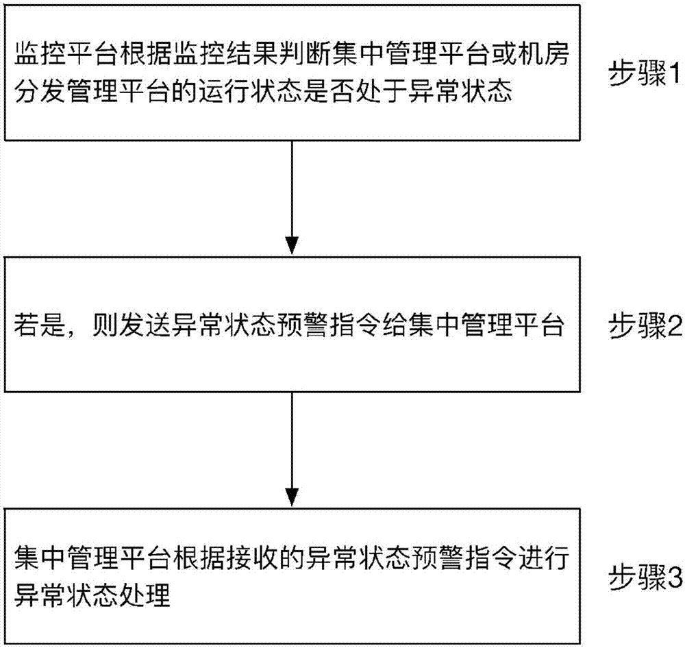 一种云手机管理系统及其异常处理方法与流程