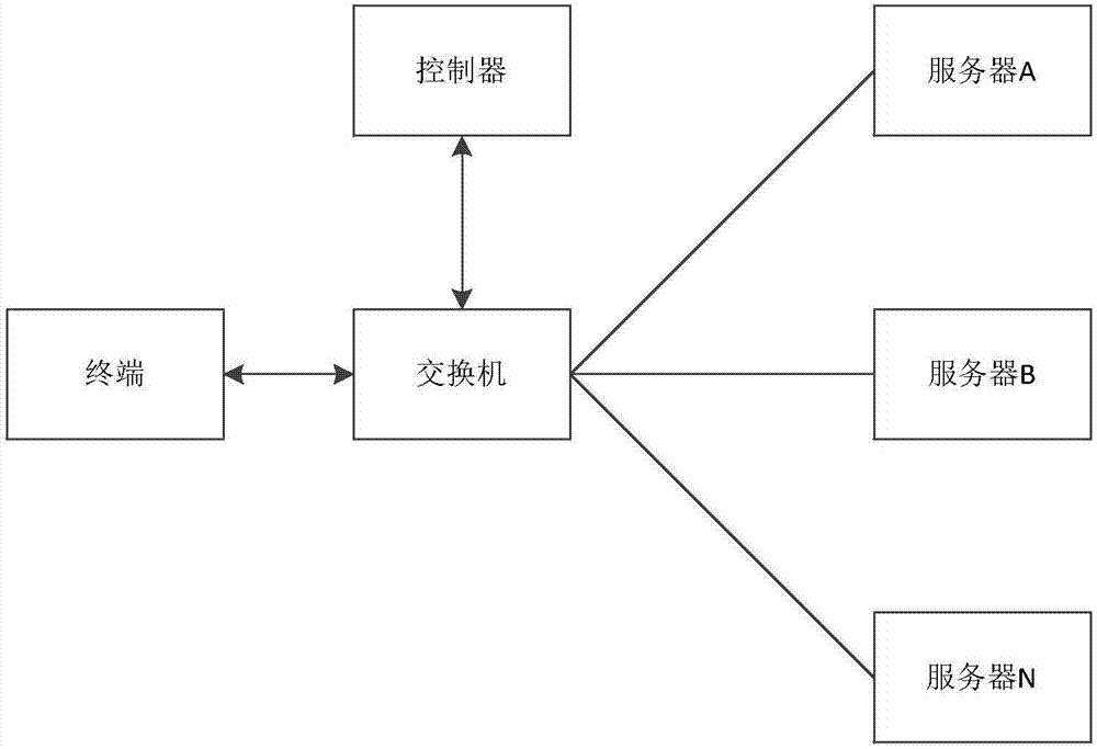 一种基于SDN的负载均衡实现系统及方法与流程