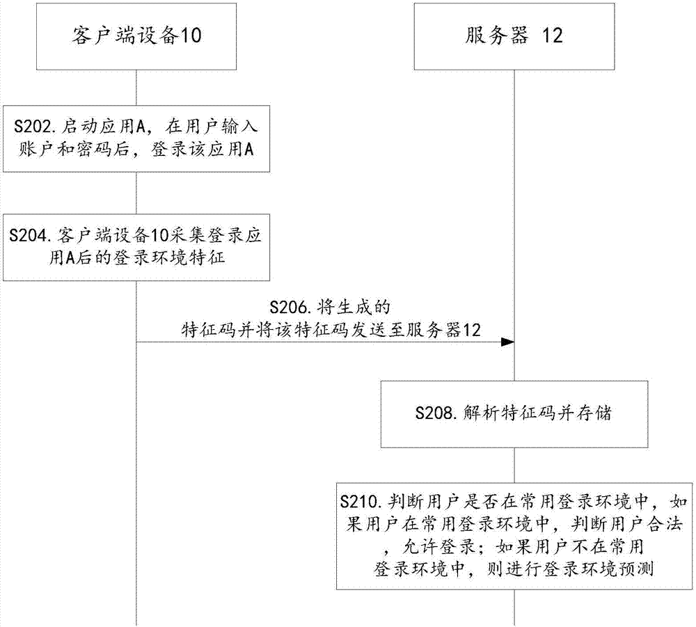 应用的登录认证方法及装置、系统与流程