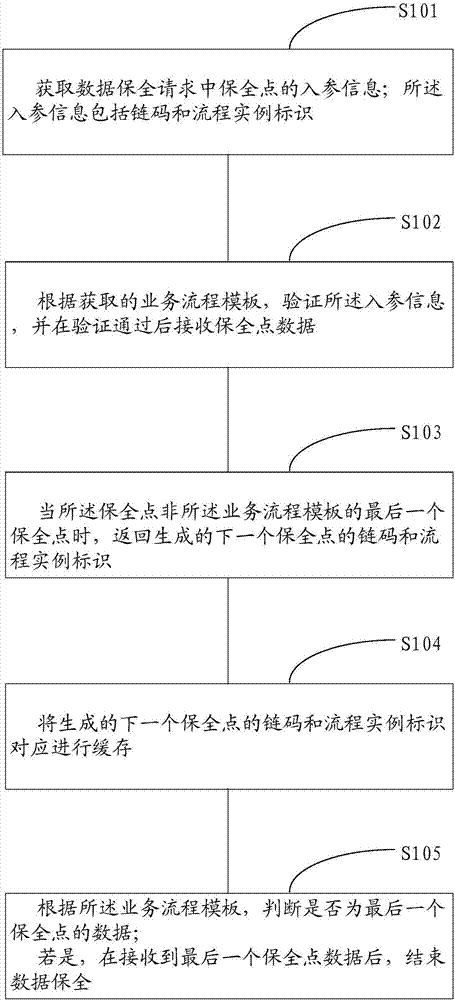 一种数据保全的方法、装置和系统与流程