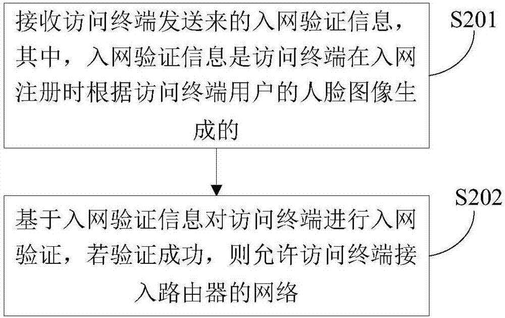 一种入网验证的方法和装置与流程