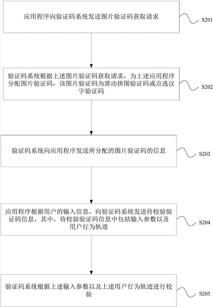 验证码请求处理方法、装置及验证码处理系统与流程