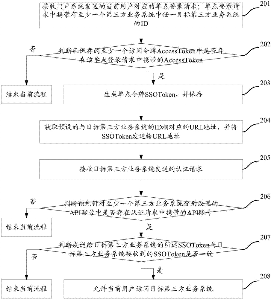 一种单点登录方法及系统、统一认证系统与流程