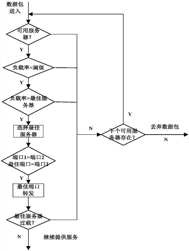 一种基于SDN的服务器负载均衡方法与流程