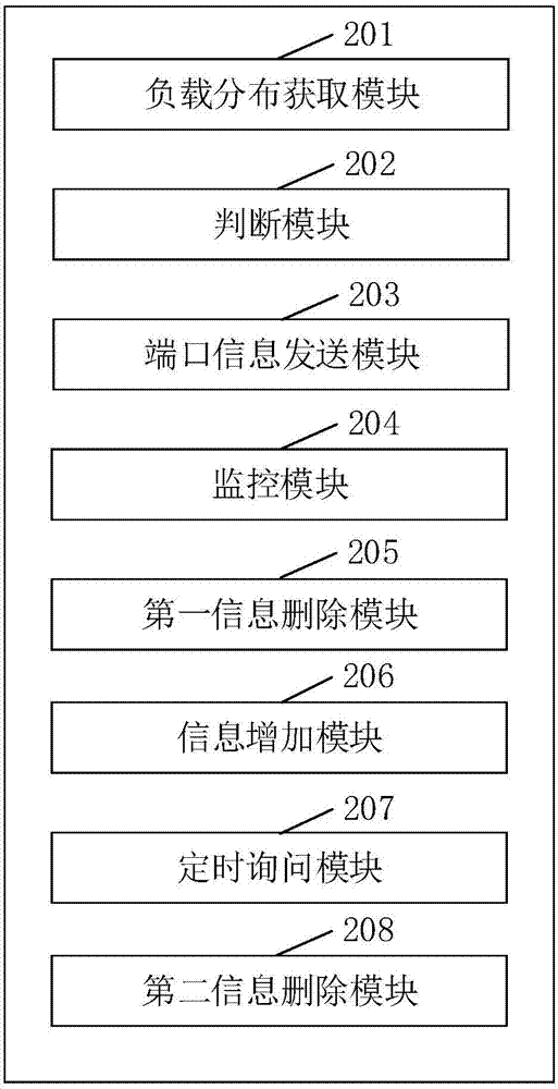 服务器集群的负载均衡方法、装置、存储介质和系统与流程