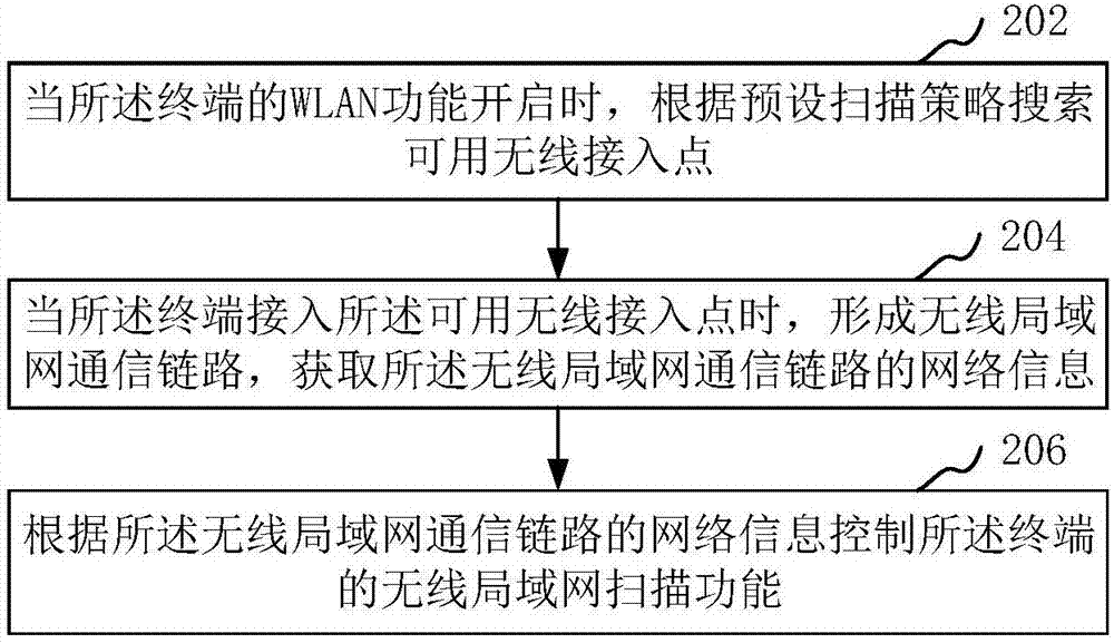 无线局域网扫描方法、装置、计算机设备及存储介质与流程