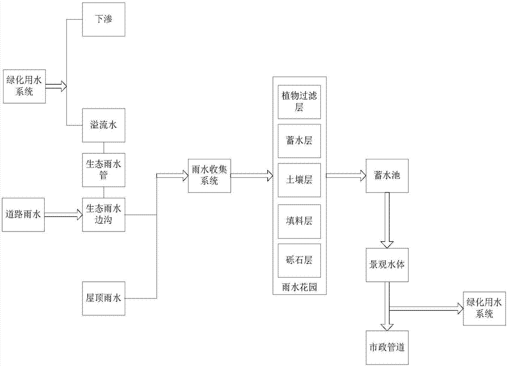 一种基于雨水的景观水体生态系统的制作方法