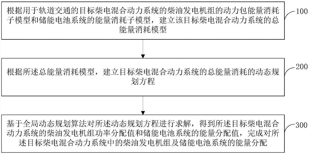 轨道交通用柴电混合动力系统的能量分配方法及装置与流程