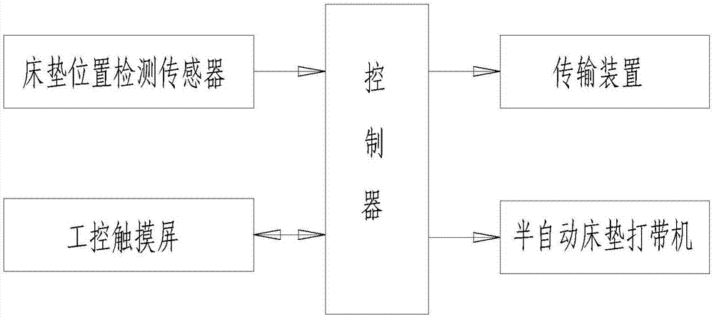 全自动床垫打带控制方法与流程