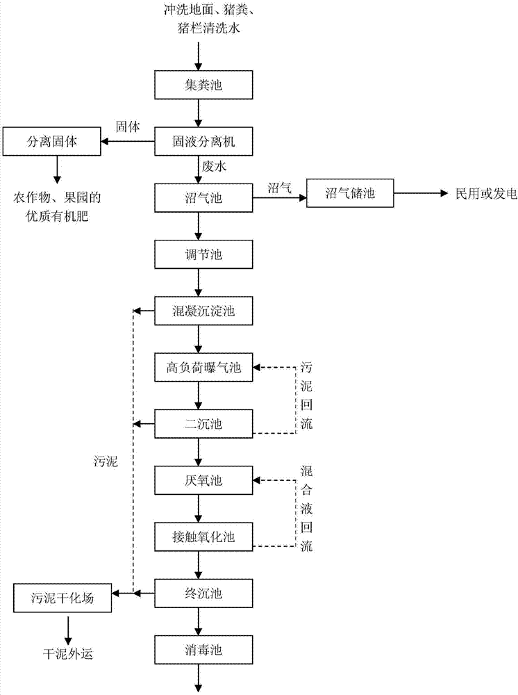 一种规模猪场粪污处理与资源化利用的方法与流程