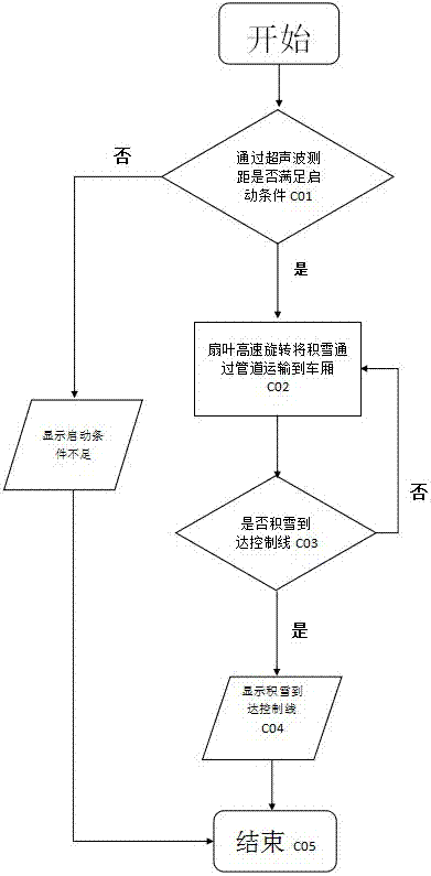 集铲雪和运输一体的自动化除雪车的制作方法