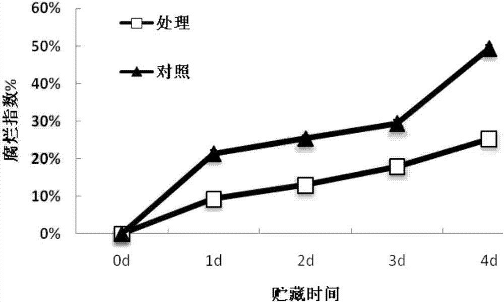 复合生物制剂在制备果蔬类产品保鲜剂中的用途的制作方法