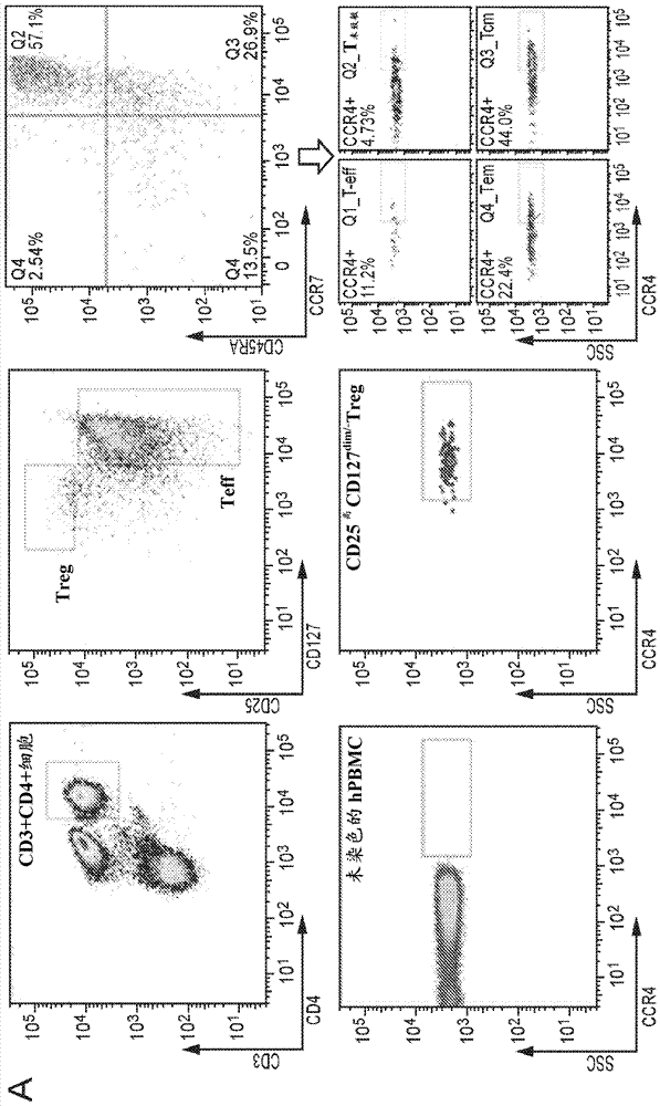 用抗CCR4抗体介导细胞因子表达的方法与流程
