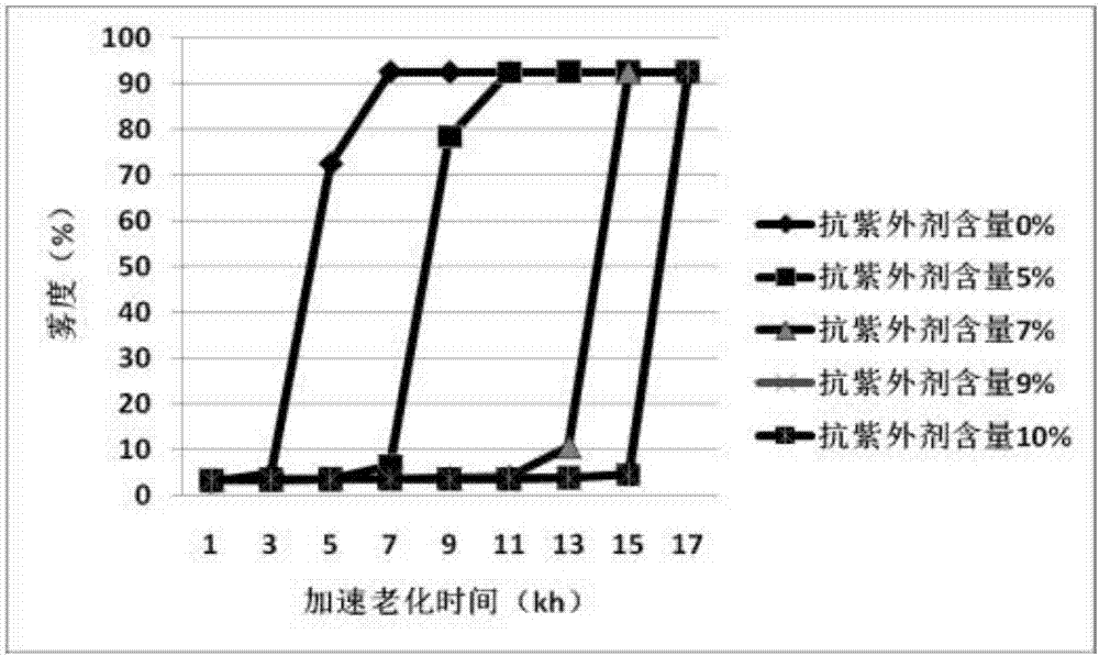 一种抗紫外用双向拉伸聚酯薄膜及其制备方法与流程