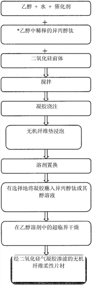 高效隔热的二氧化硅气凝胶产品的改进生产工艺的制作方法