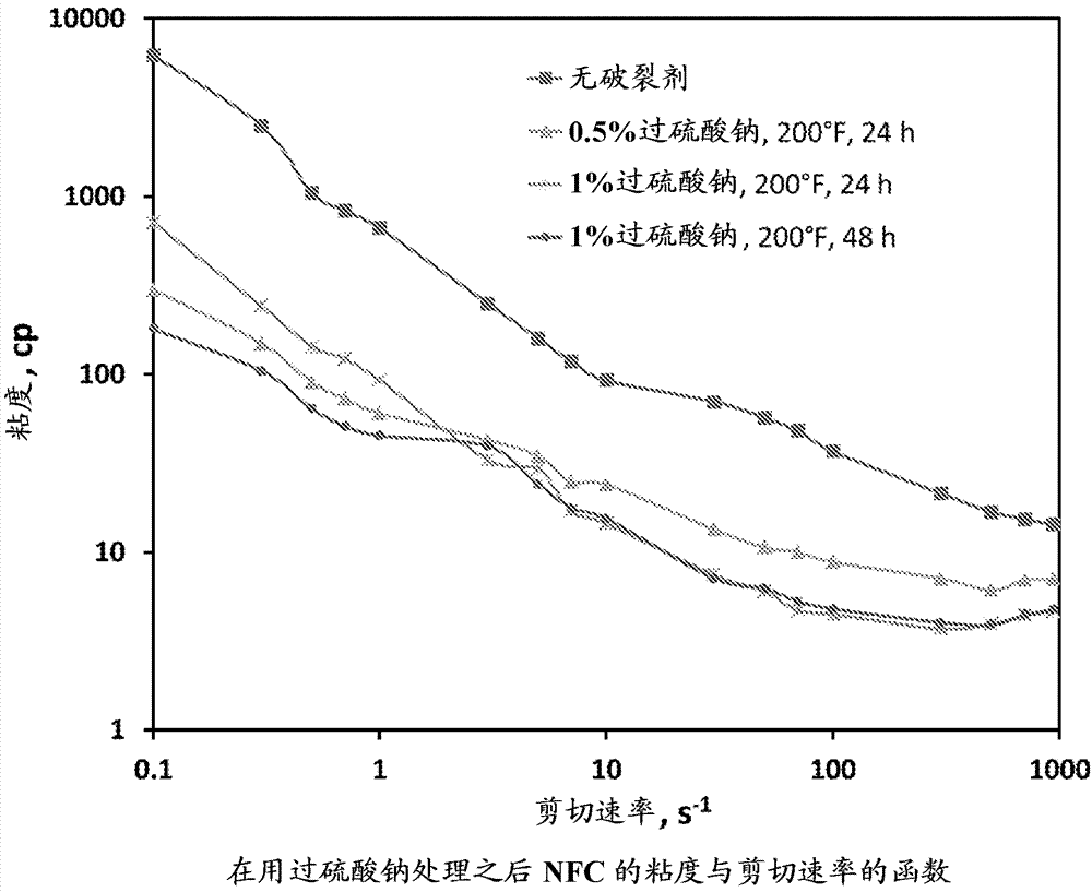 用于增强油回收的流体中使用的纳米原纤化纤维素的制作方法