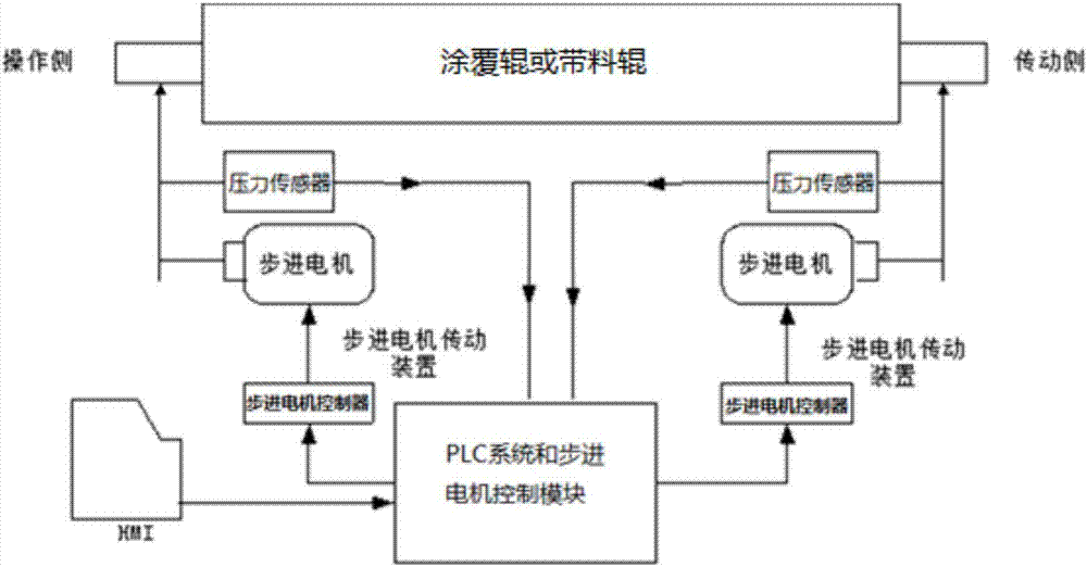 特征是在冷轧镀铝锌生产线钝化液涂覆工艺中提出了一种双压力闭环联动