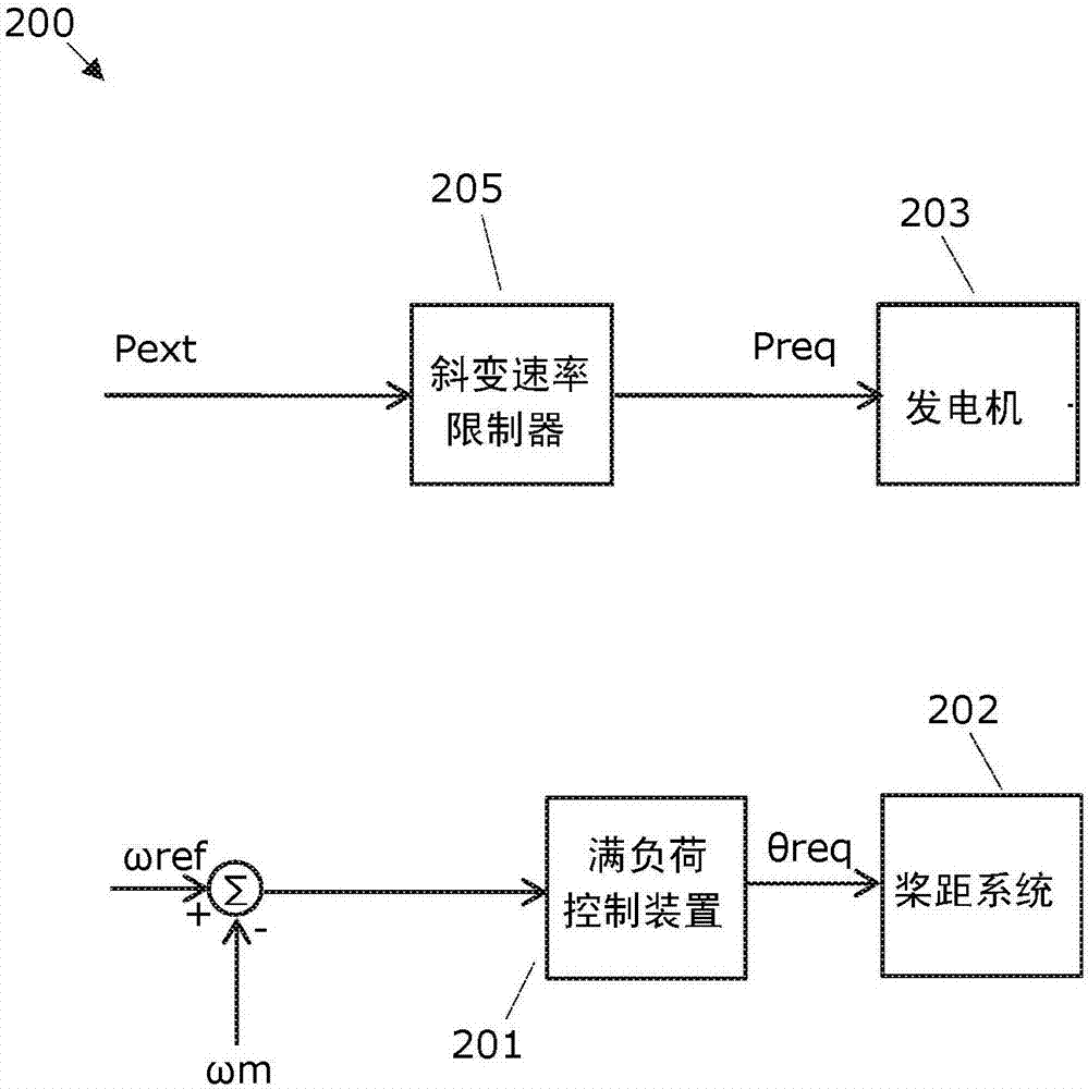 根据估计的可用风力功率使风力涡轮机中的功率斜变的制作方法