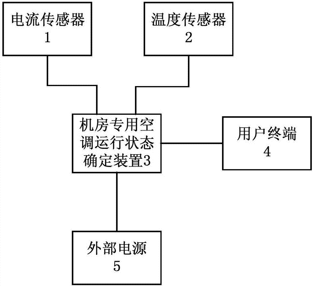 机房专用空调运行状态确定方法、装置、系统和用户终端与流程