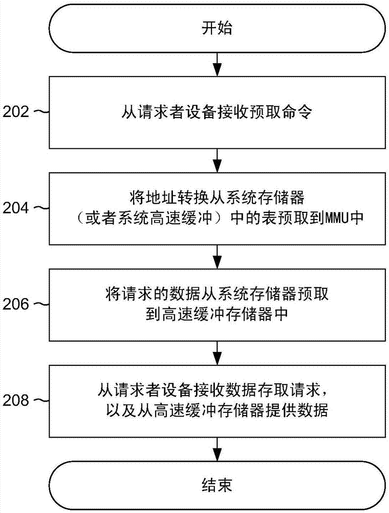 高速缓冲存储器系统中的地址转换和数据预取的制作方法