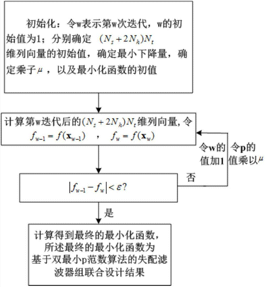 基于双最小p范数算法的失配滤波器组联合设计方法与流程