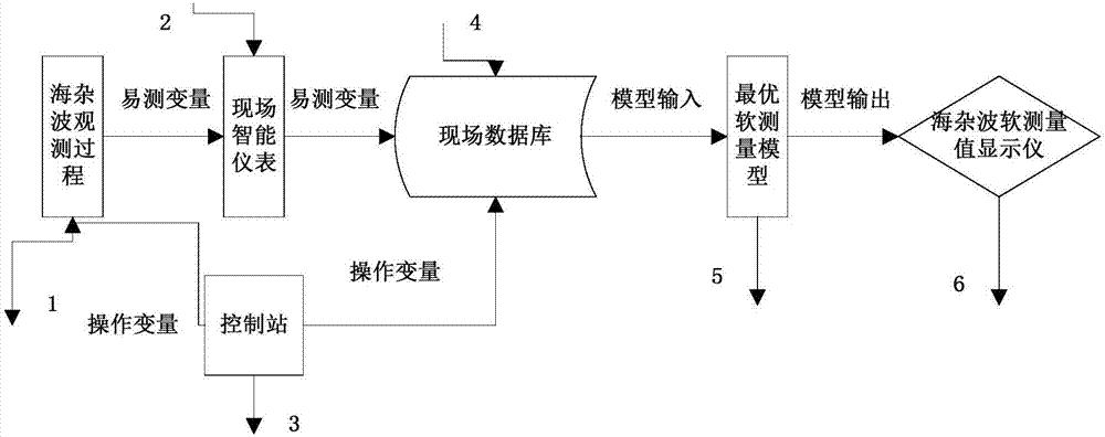 基于自由搜索算法优化小波神经网络的海杂波最优软测量仪表及方法与流程