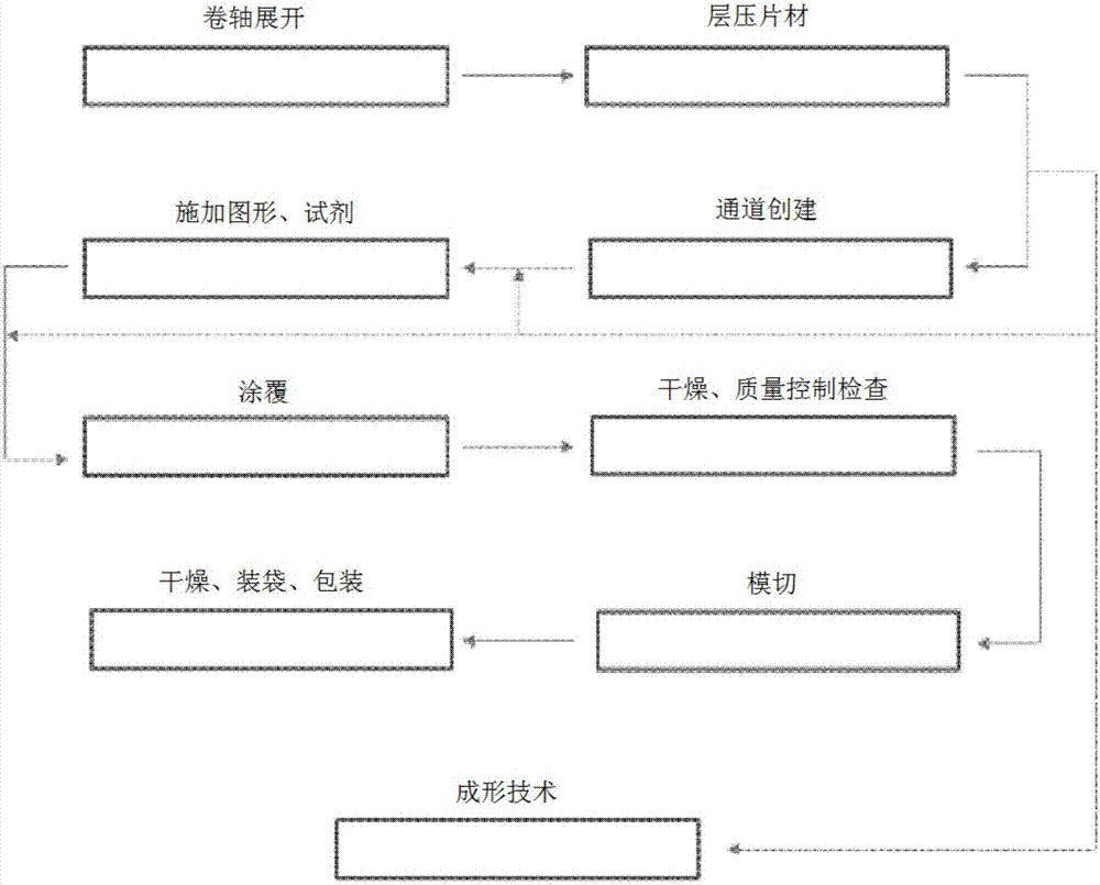 水分散性测定的制作方法