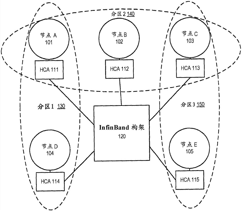 用于在高性能计算环境中使构架级组成员资格与子网级分区成员资格相关的系统和方法与流程