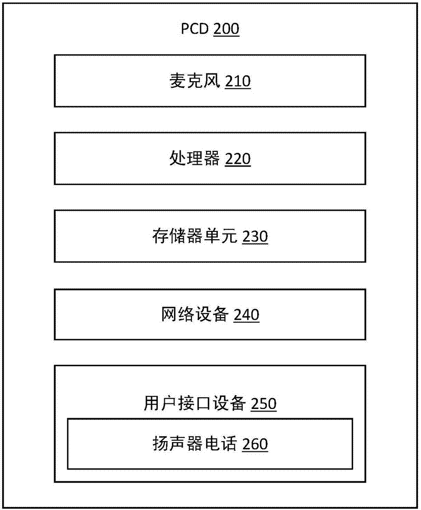 用于使用个人通信设备的虚拟会议系统的方法和系统与流程