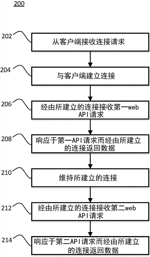 用于WEB API通信的系统和方法与流程