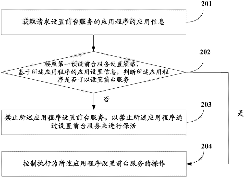 应用程序保活的管控方法、装置及存储介质和移动终端与流程