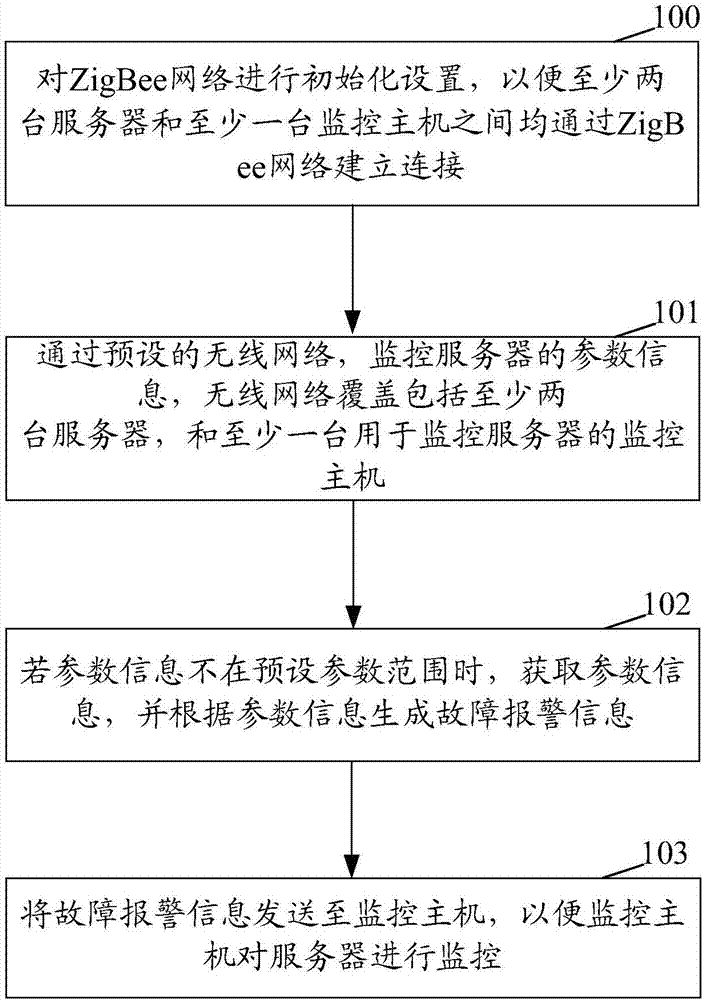 一种服务器监控方法及装置与流程