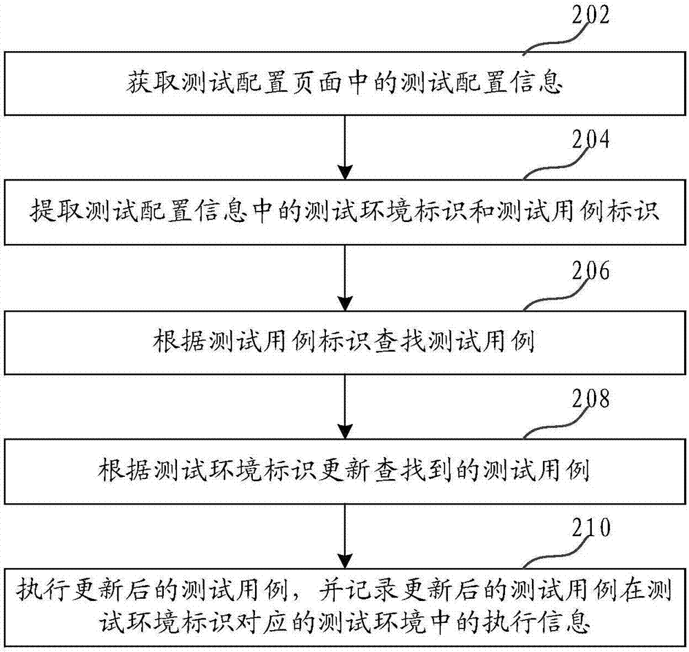 测试用例执行方法和装置与流程