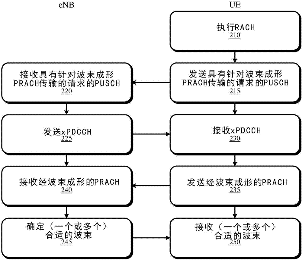 发送波束成形的制作方法